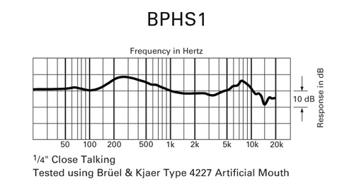 Audio-Technica BPHS-1 - frekvenčná charakteristika