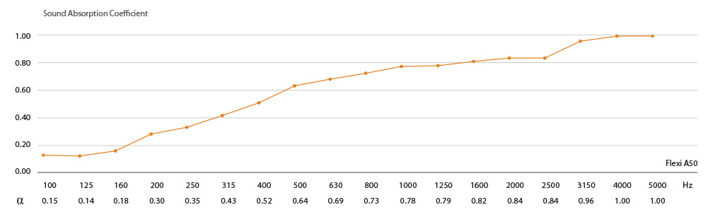 Flexi A50 - graf absorpcie zvuku