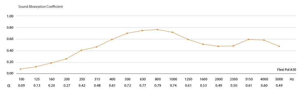 Flexi POL A50 - graf absorpcie zvuku