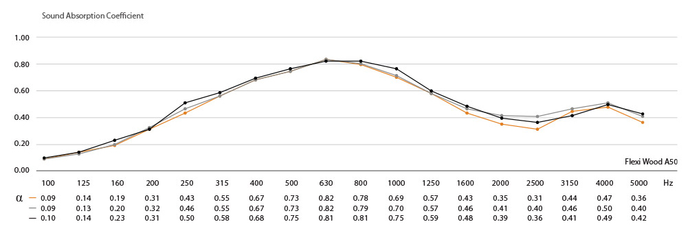 Flexi Wood A50 - graf absorpcie zvuku